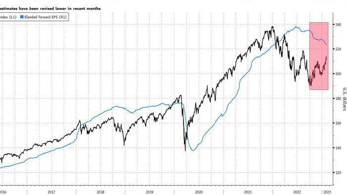 NextImg:Profit Recession Is Already Priced Into Stocks