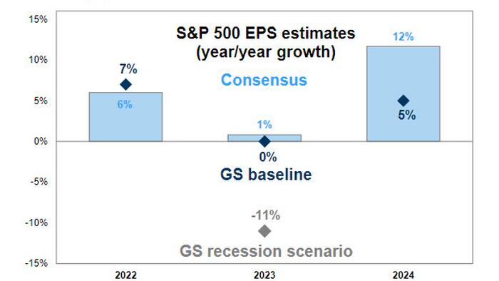 NextImg:Goldman Hikes 3 Month S&P Target By 400 Points To 4,000 As Chief Economist Slashes Recession Odds
