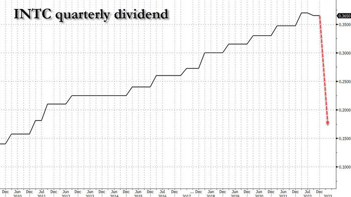 NextImg:Struggling Intel Cuts Dividend By 66% To Conserve Cash