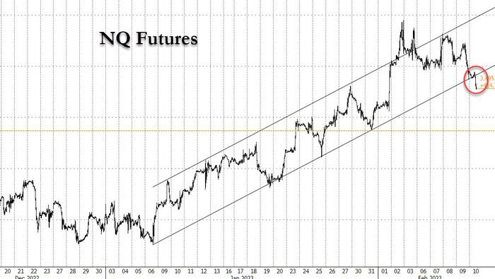 NextImg:Futures Extend Slump To 3rd Day As Tech Rout Accelerates, Yields Rise, Oil Surges