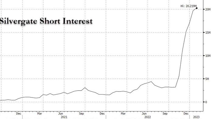 NextImg:Iconic Hedge Funds Amassing Big Positions In Most Shorted Stock, As Soros Reveals Levered Short