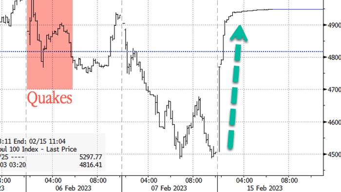 NextImg:Turkey Stocks Soar On State Support As Quake Deaths Surpass 40,000