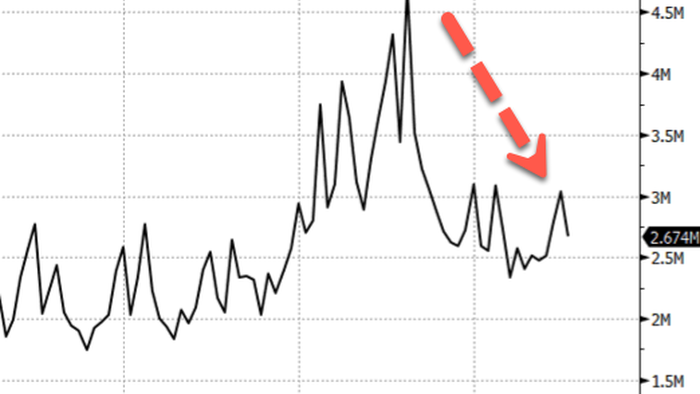 NextImg:Gun Background-Checks Reveal Firearms Demand Slumped After COVID Mania