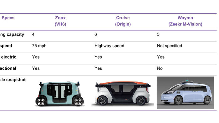 NextImg:Automated Vehicles With No Steering Wheel Or Pedals Hit US Roadways