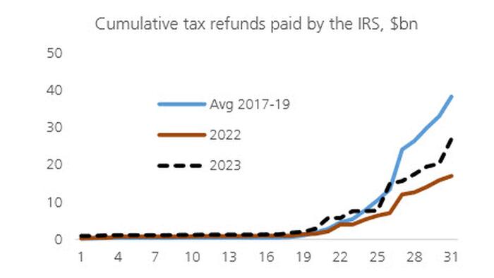 NextImg:Tax Refund Season Off To Slow Start: Total Payments 30% Below 2017-2019 Average