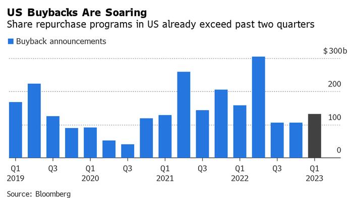 NextImg:Investors Say They Want Companies To Save Cash, But They're More Than Happy To Reward Those Buying Back Stock