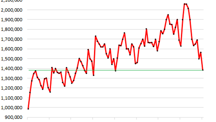 NextImg:San Francisco Bay Area Housing Market Crashes, Prices Plunge 35% From Crazy Peak