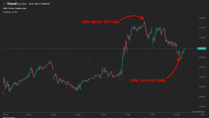 NextImg:Market Spooked By Large S&P 4,050 Put Buyer, Spike In VVIX