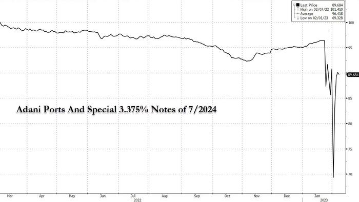 NextImg:Oaktree Among Distressed Funds Piling Into Tumbling Adani Bonds
