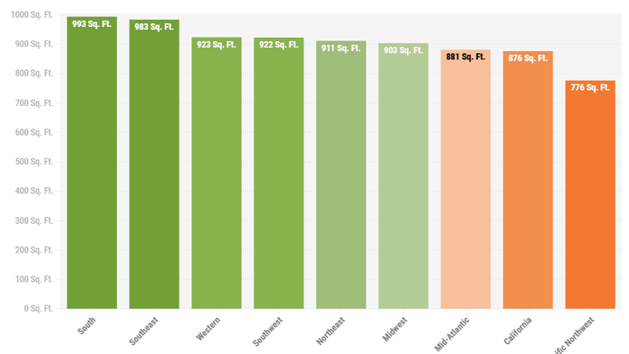 NextImg:Studio And One Bedroom Apartment Sizes Are Shrinking Across The U.S.