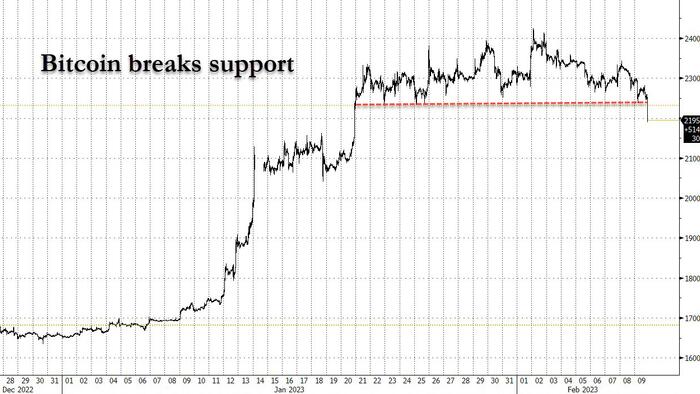 NextImg:Cryptos Tumble After Kraken Agrees To Shutter Crypto-Staking Ops To Settle SEC Charges