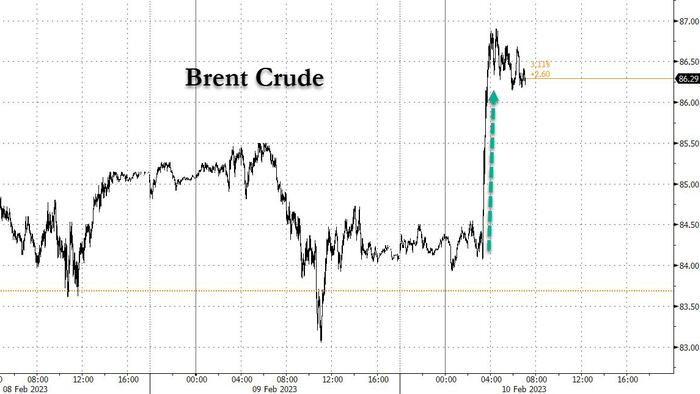 NextImg:Oil Jumps After Russia Says It Will Cut 500,000 Barrels Of Oil Output