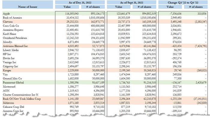 NextImg:Here Is What Warren Buffett Bought And Sold In Q4