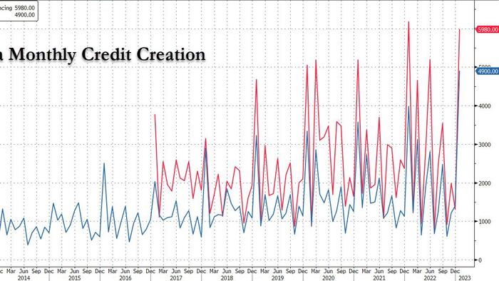 China's Credit Monster Is Back: Beijing Injects Nearly Trillion In New Money In One Month China's Credit Monster Is Back: Beijing Injects Nearly Trillion In New Money In One Month