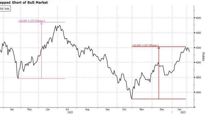 NextImg:China Reopening Rally Hits A Stumbling Block