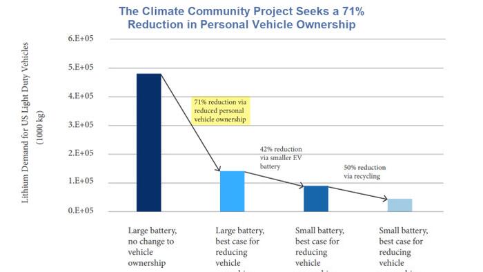 NextImg:Environment Police Want To Reduce Car Ownership Because EVs Are Not Enough