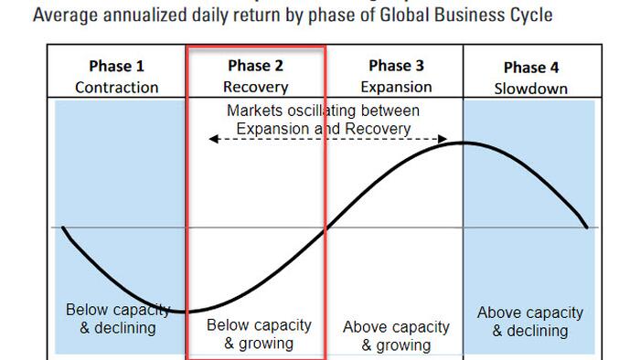 NextImg:Despite Dismal Start To Commodities, Goldman Sees Delayed Surge In Replay Of 2007