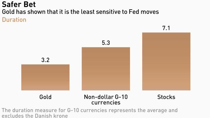 NextImg:Gold To Seek Comfort From Duration As Fed Hikes