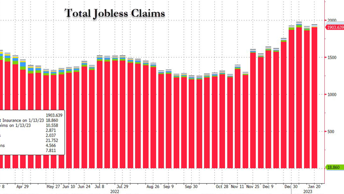 NextImg:Total US Jobless Claims Near One-Year High