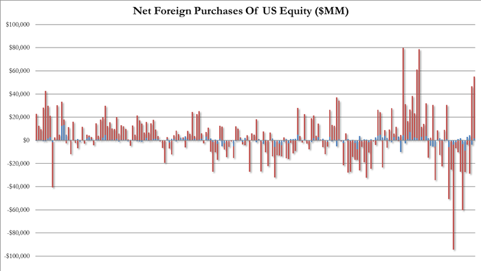 NextImg:Foreigners BTFD In US Equities In December As TIC Flows Show China's 'Official' Treasury Dump Continues