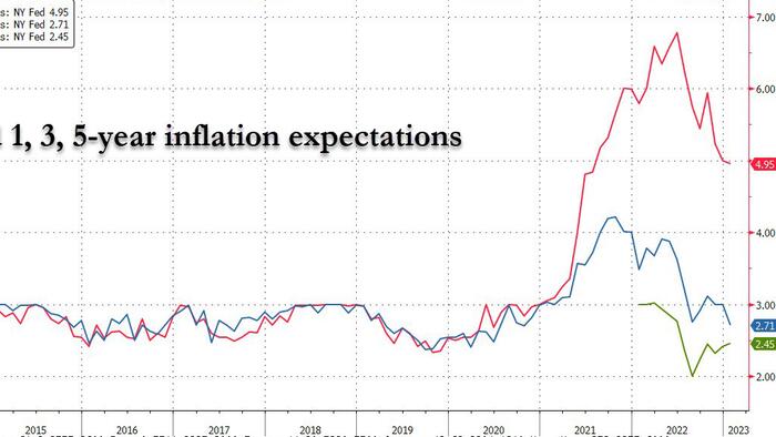 NextImg:NY Fed Survey Finds Household Income Expectations Plunge Most On Record As Inflation Seen Extending Drift Lower