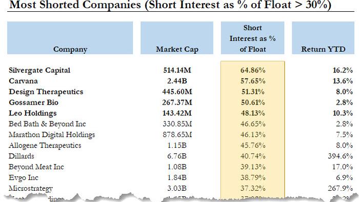 NextImg:Here Are The Most Shorted Companies: They Are All Exploding Higher