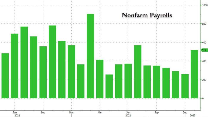 NextImg:January Payrolls Explode To 517K, 8-Sigma Beat To Expectations; Unemployment Rate Tumbles To Record Low