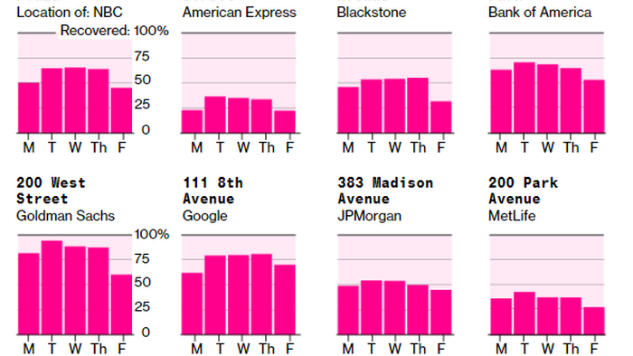 NextImg:Work-From-Home Trend Costs Manhattan $12 Billion Per Year In Lost Revenue