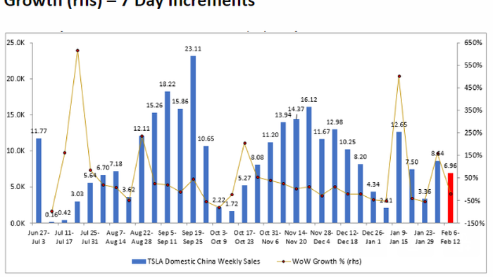 NextImg:Gordon Johnson: Tesla's China Weekly Delivery Numbers Fell Sharply Last Week
