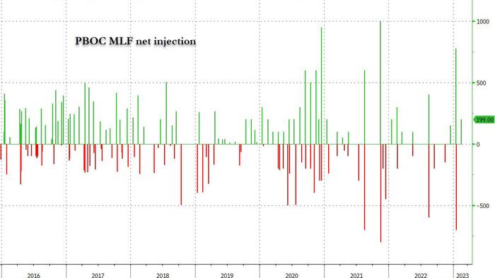 NextImg:PBOC's "Unrounded" MLF Operation May Put Floor Under China Rate