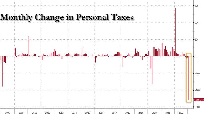 NextImg:Here's Where The Surge In January Spending And Inflation Came From: Biggest Tax Drop In History