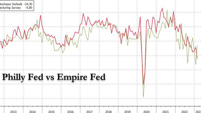 NextImg:Philly Fed Unexpectedly Tumbles To A Recessionary 21-Month Low