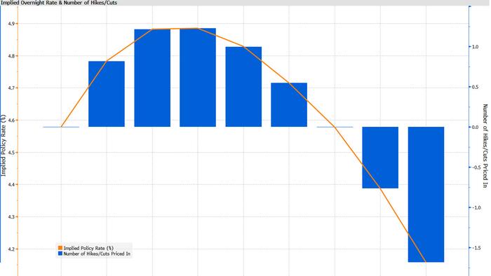 NextImg:Trader Makes Huge $80 Million Bet Fed Is Wrong Again, Will Cut Below 4.2% By Year End