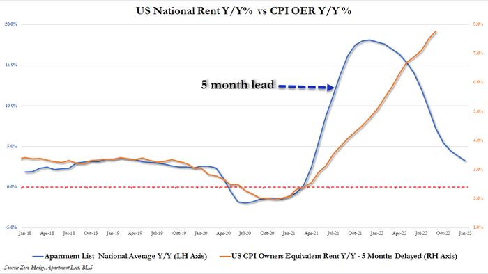 NextImg:Apartment Rents Slide Across All US Cities Amid "Crush" Of New Supply