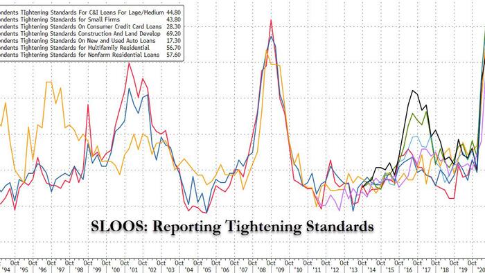 NextImg:Fed Loan Officers Paints Dire Picture: Loan Standards Approaching Record Tightness As Loan Demand Plummets 