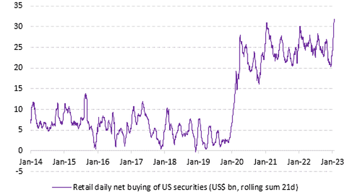 NextImg:Retail Investors Pour $1.5 Billion Each Day Into US Markets, The "Highest Amount Ever Recorded"