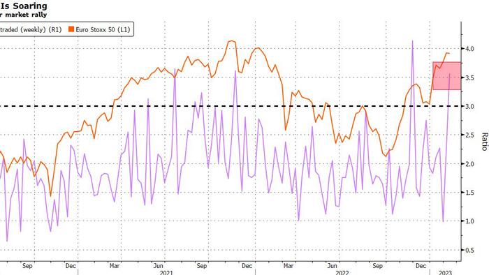 NextImg:A Growing Number Of Investors Are Buying Any Dip They Can... They Are Also Buying Hedges