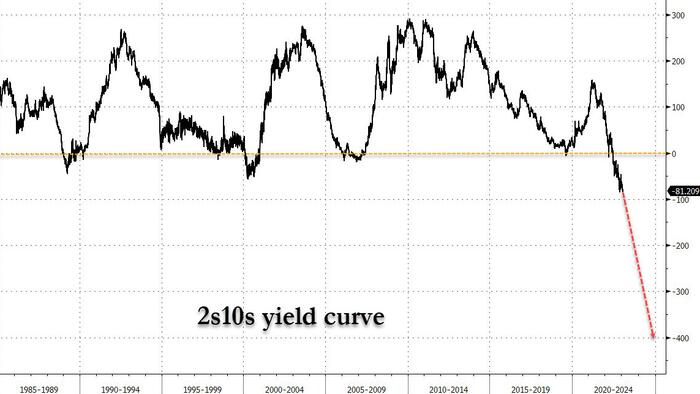 NextImg:The Yield Curve Would Invert By A Record 450bps If The Fed Hikes To 8%
