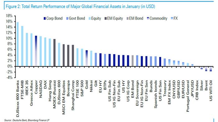 NextImg:These Were The Best And Worst Performing Assets To Start The Year
