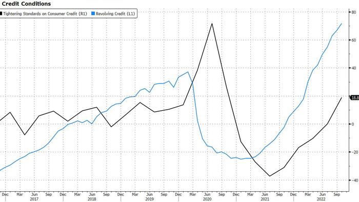 NextImg:Banks Tightening Consumer Credit May Be What Triggers Recession