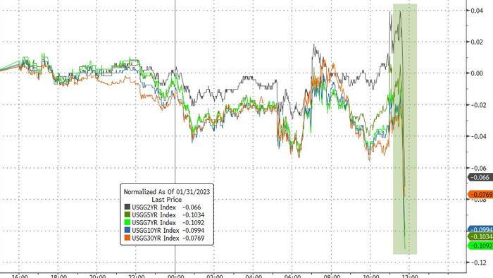 NextImg:Stocks, Bonds, & Gold Soar As Powell Shrugs Off Loosening Financial Conditions