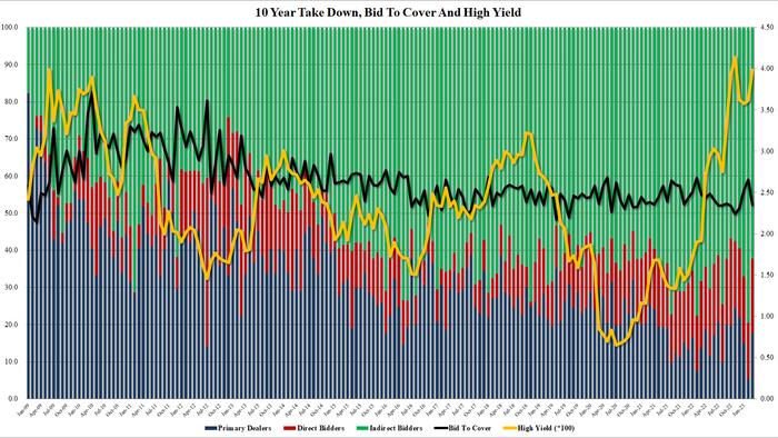 NextImg:Ugly, Tailing 10Y Treasury Auction Spikes Yields Near Session Highs