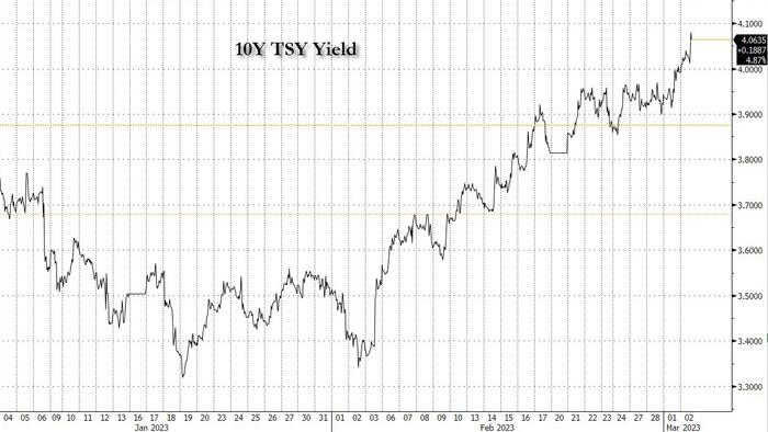 NextImg:TD Doubles Down On 10Y Treasury Long In Anticipation Of Hard Landing