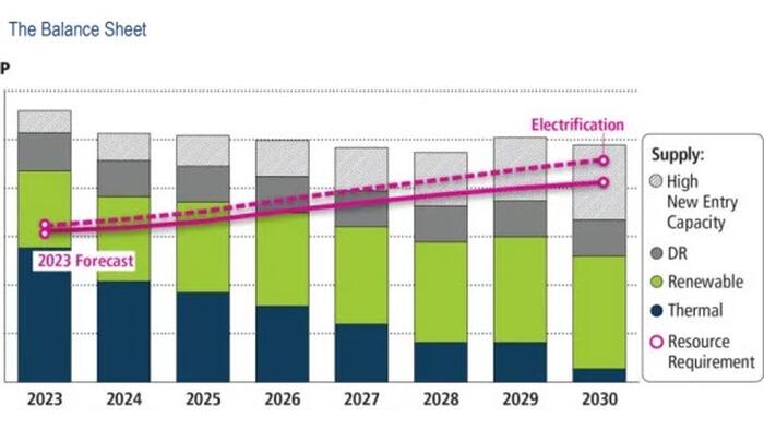 NextImg:Largest US Grid Supplier Warns Of An Energy Shortage Due To Undeliverable Mandates