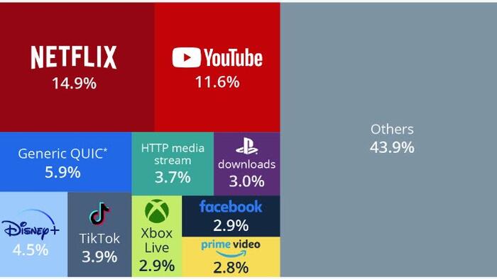 NextImg:Netflix Is Responsible For 15% Of Global Internet Traffic