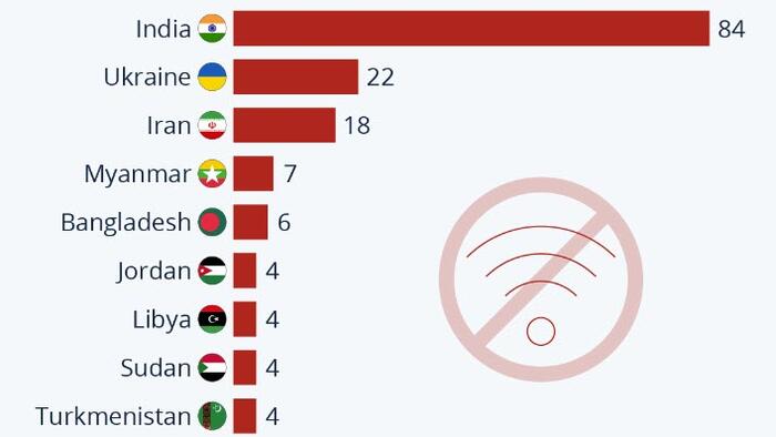 NextImg:These Are The Countries Shutting Down The Internet The Most