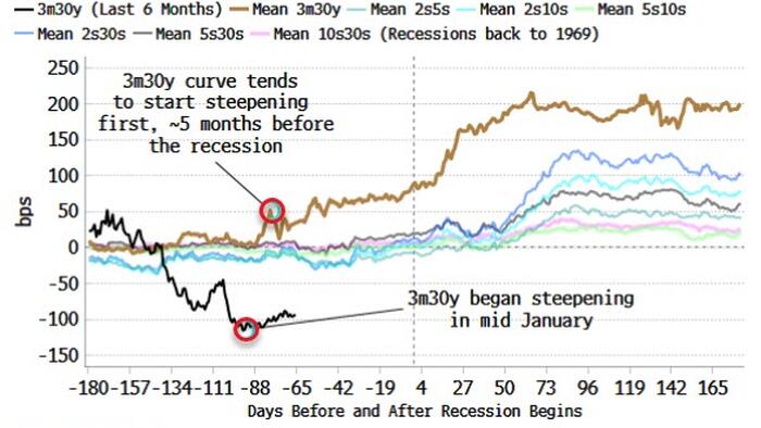 NextImg:Key Yield Curve Signal Shows US Recession Due As Soon As June