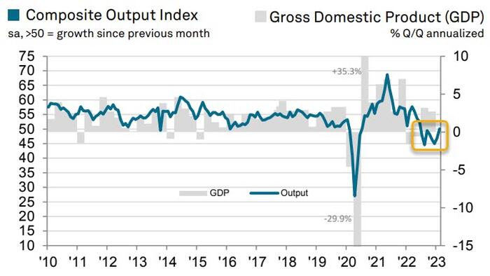 NextImg:US Services PMI Signals Inflation Re-Accelerating In Feb, Return To Expansion