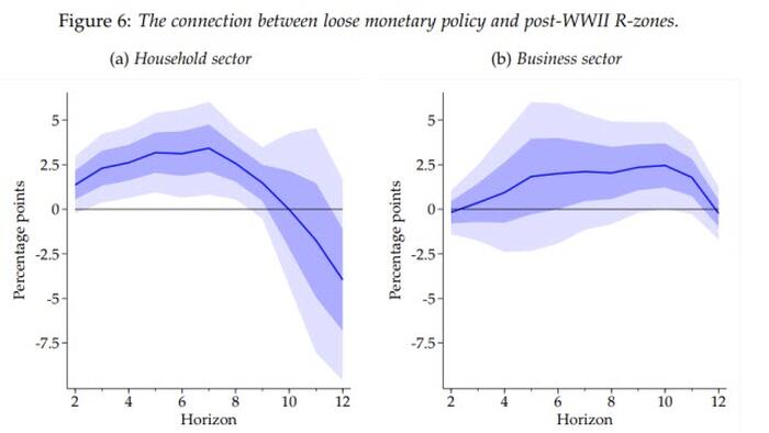 NextImg:Fed Study Shows Loose Monetary Policy Leads To Disaster And Financial Crisis