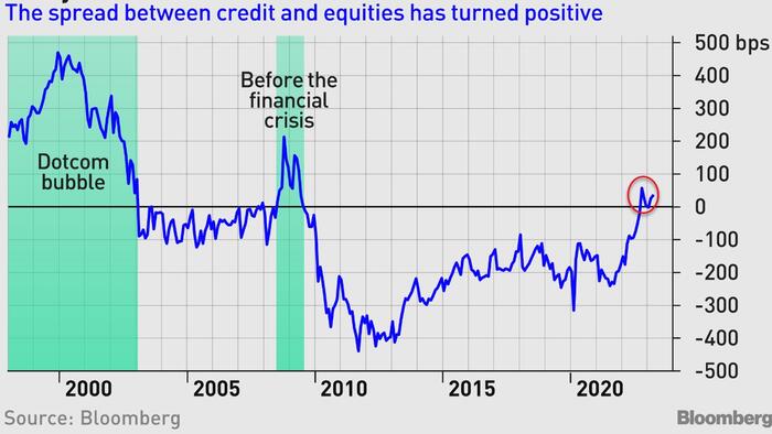 NextImg:Credit-Stock Spread Sends Flashing Alert Signal